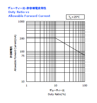 デューティー比-許容順電流特性