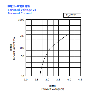 順電圧-順電流特性