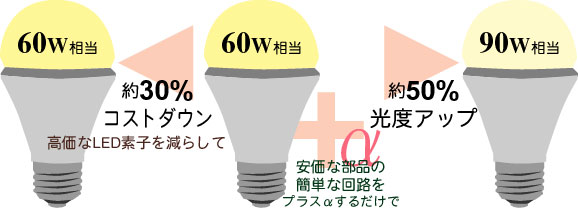 LEDの輝度が約50%アップ。約30%のコストダウン。